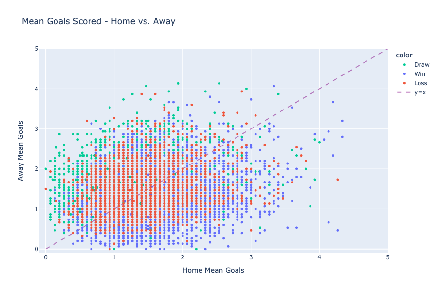 Mean Goals Scored - Home vs. Away